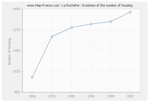 La Rochette : Evolution of the number of housing